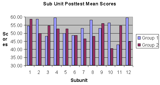 Figure 1 Sub Unit Posttest Mean Scores